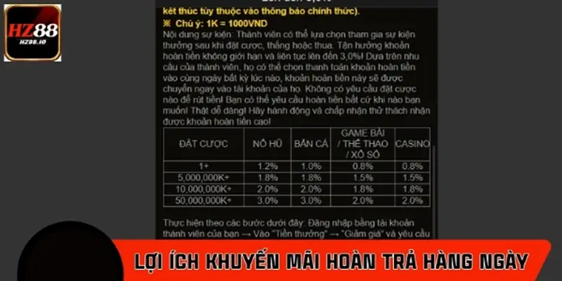 Lợi ích khi tham gia chương trình khuyến mãi hoàn trả hàng ngày tại HZ88